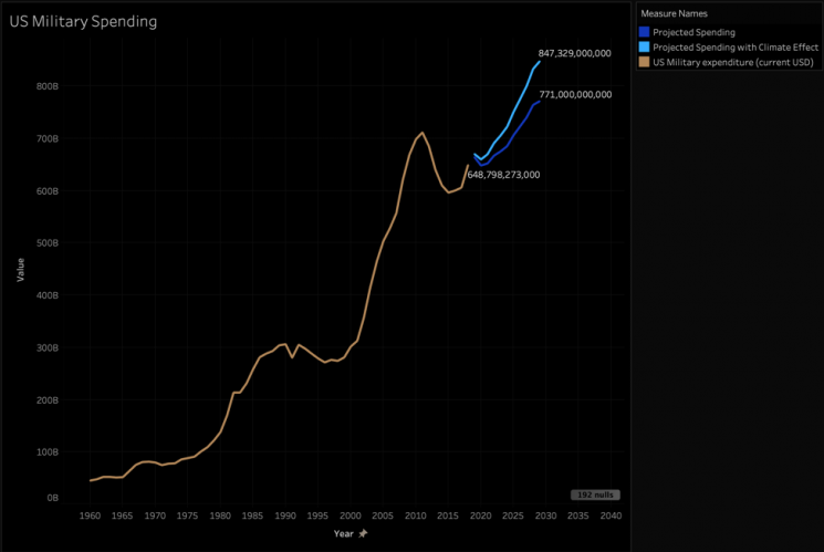 Projected military spending to 2030 under the Congressional Budget Office forecasts—conservative by nature. The cost of climate-added global violence is shown in comparison; Congressional Budget Office Report: The Budget and Economic Outlook 2019-2020