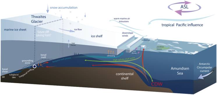 Warming water is reaching under the ice shelf and eroding it from below.