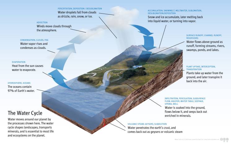 Water cycle